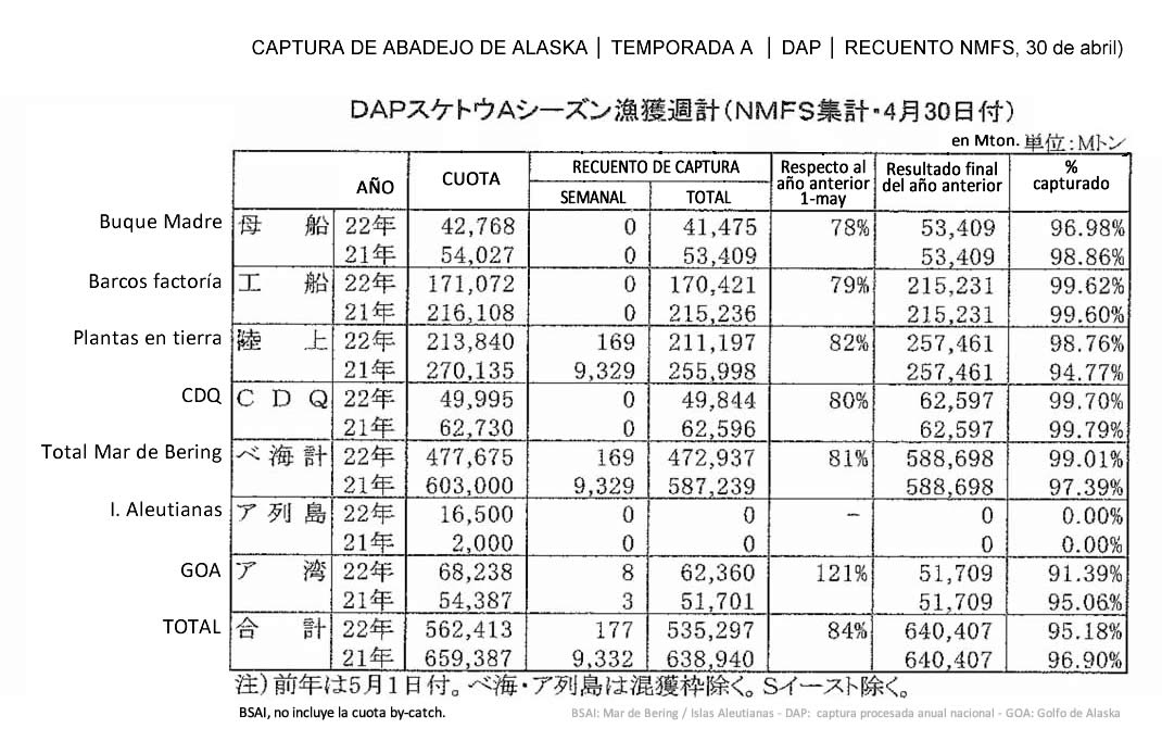 2022051007esp-Captura de abadejo DAP en la temporada A FIS seafood_media.jpg